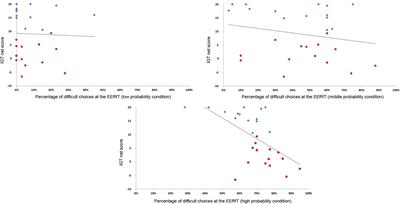 Behavioral and Neural Arguments of Motivational Influence on Decision Making During Uncertainty
